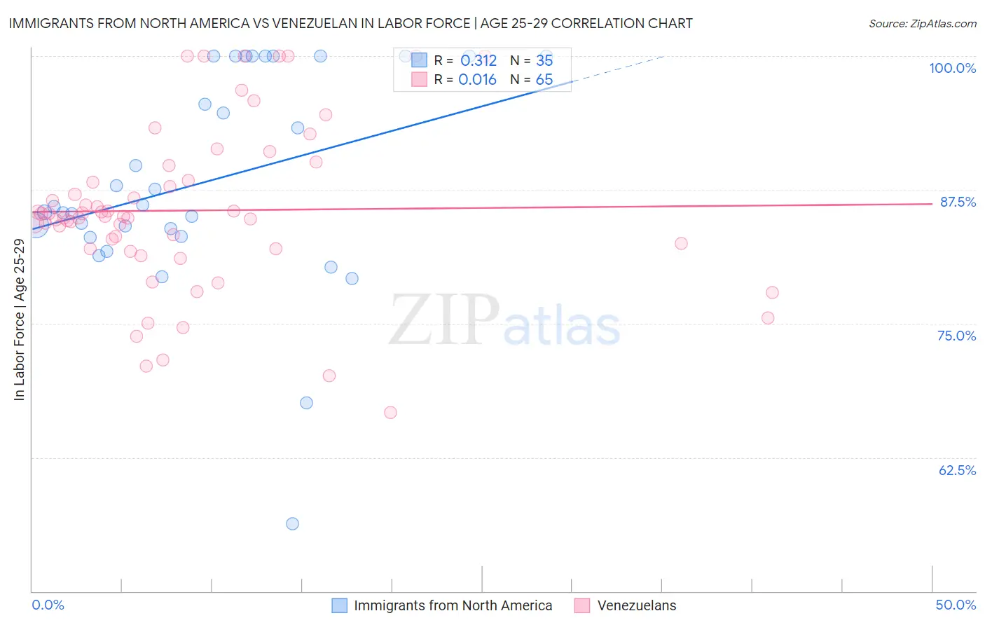Immigrants from North America vs Venezuelan In Labor Force | Age 25-29