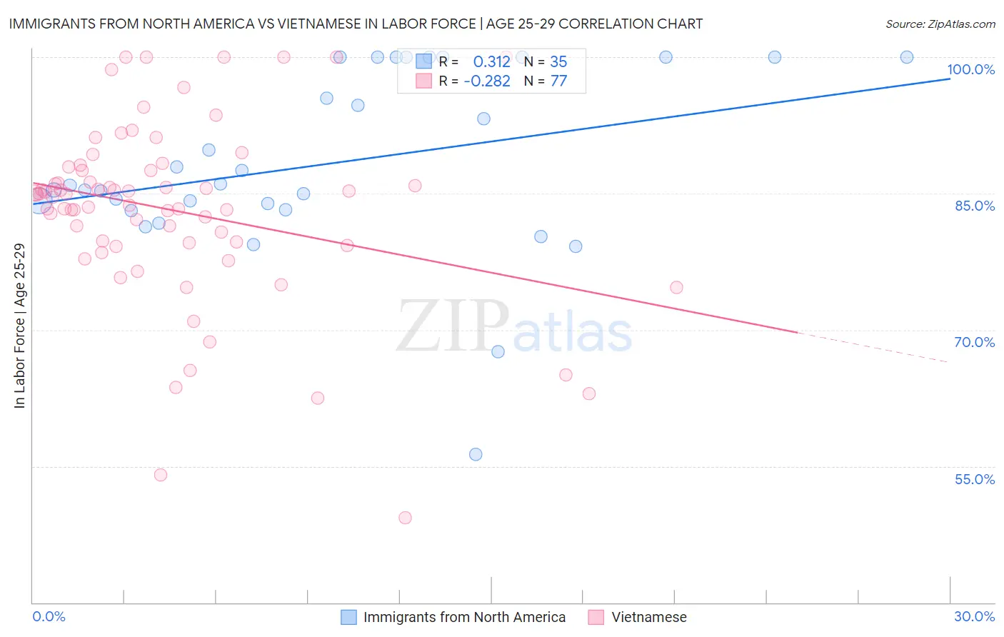 Immigrants from North America vs Vietnamese In Labor Force | Age 25-29