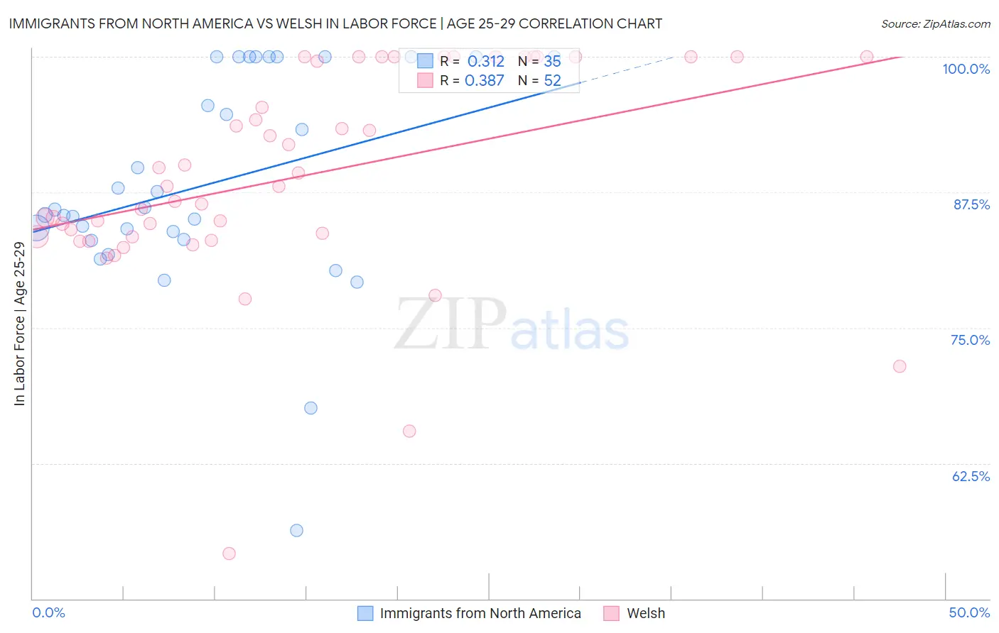 Immigrants from North America vs Welsh In Labor Force | Age 25-29