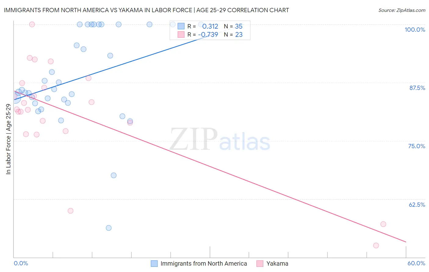 Immigrants from North America vs Yakama In Labor Force | Age 25-29