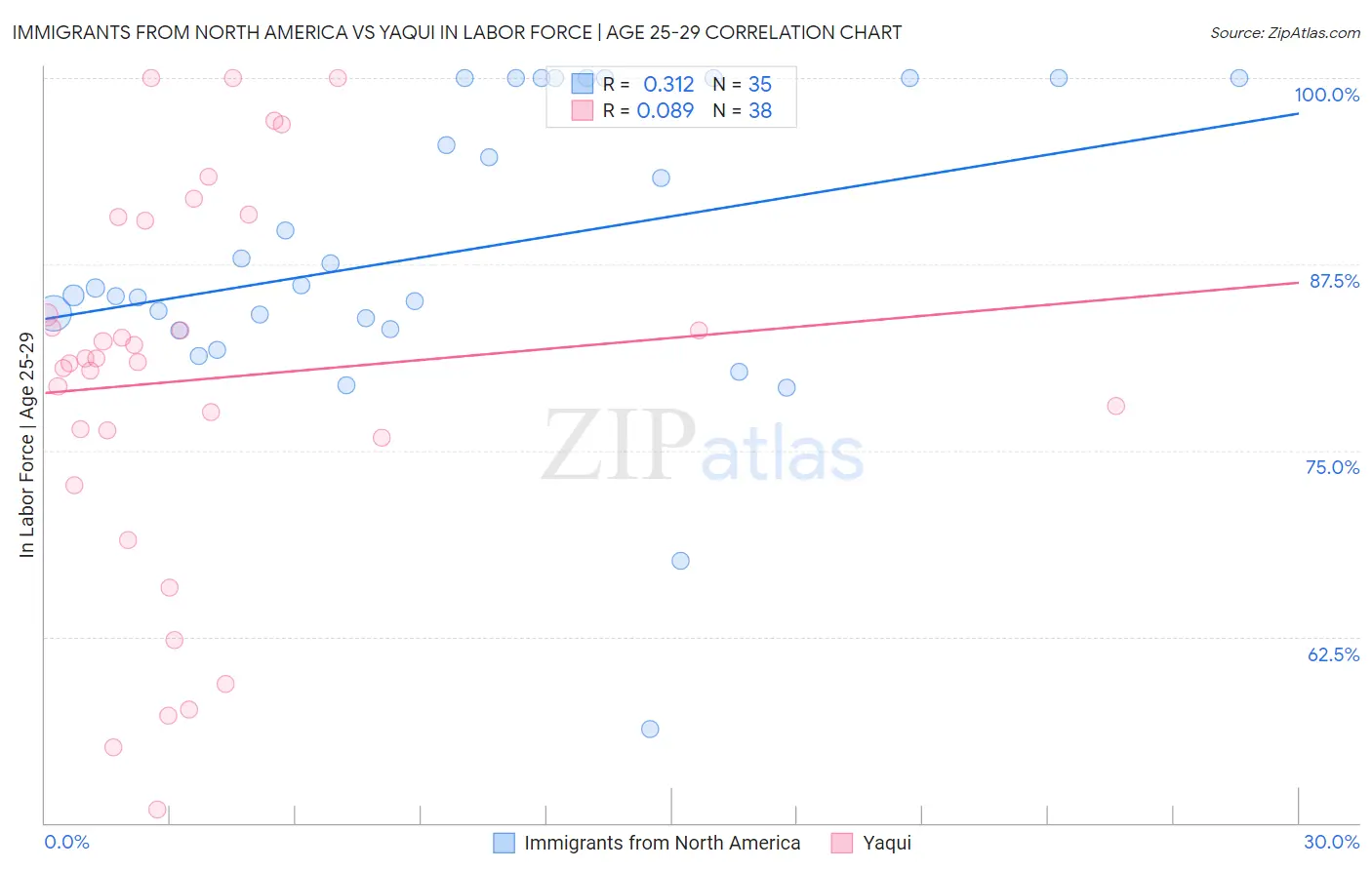 Immigrants from North America vs Yaqui In Labor Force | Age 25-29
