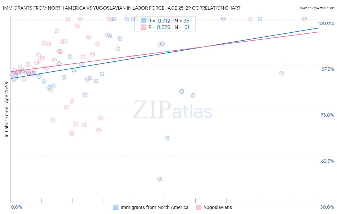 Immigrants from North America vs Yugoslavian In Labor Force | Age 25-29
