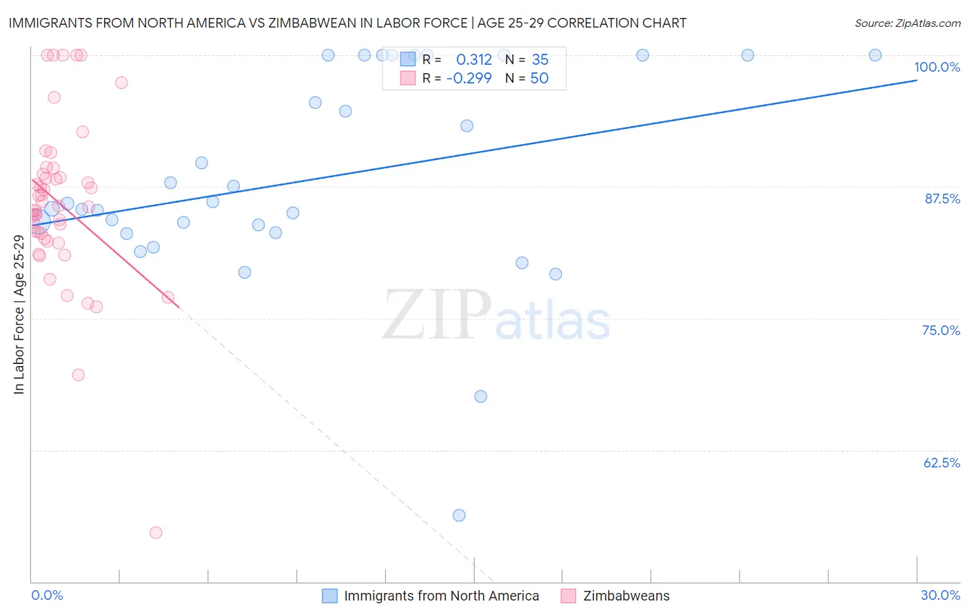 Immigrants from North America vs Zimbabwean In Labor Force | Age 25-29