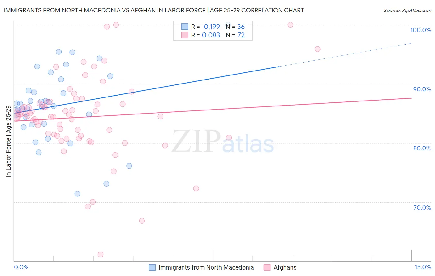 Immigrants from North Macedonia vs Afghan In Labor Force | Age 25-29