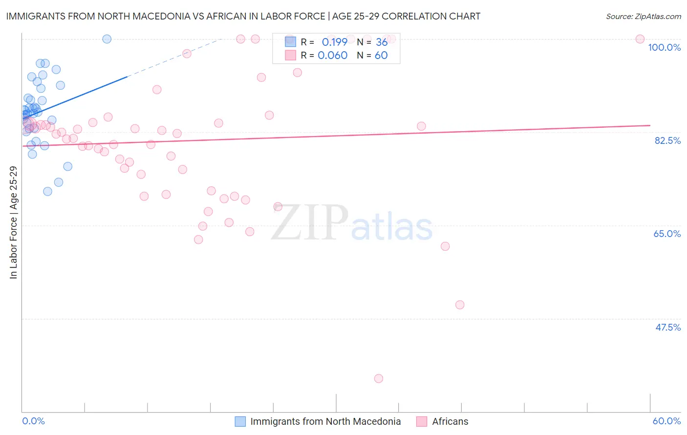 Immigrants from North Macedonia vs African In Labor Force | Age 25-29