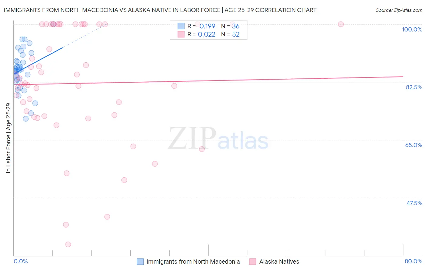 Immigrants from North Macedonia vs Alaska Native In Labor Force | Age 25-29