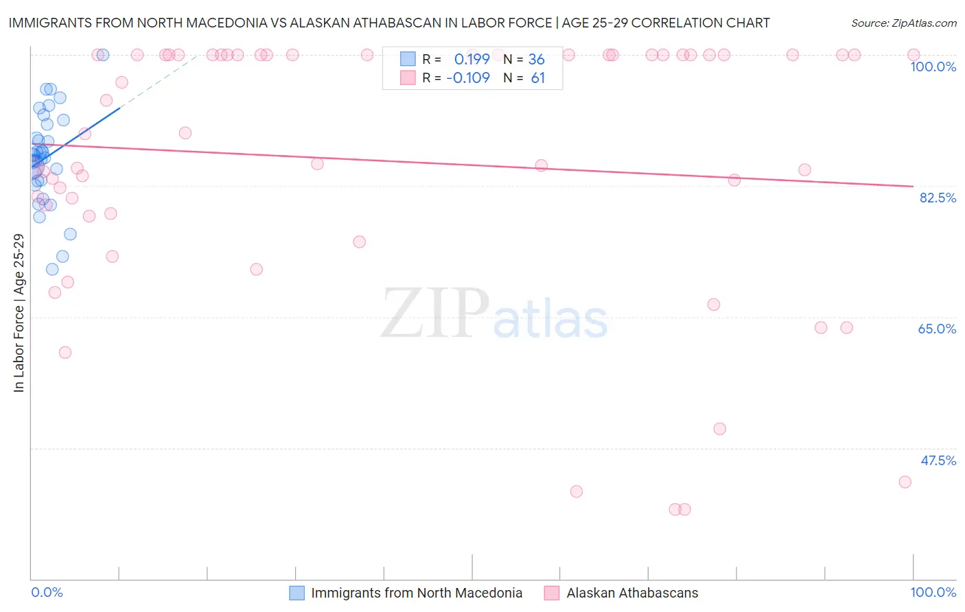 Immigrants from North Macedonia vs Alaskan Athabascan In Labor Force | Age 25-29