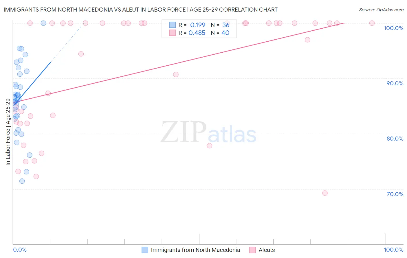 Immigrants from North Macedonia vs Aleut In Labor Force | Age 25-29