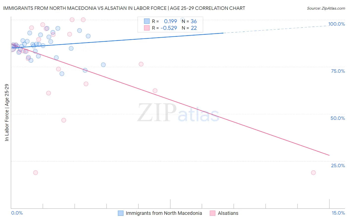 Immigrants from North Macedonia vs Alsatian In Labor Force | Age 25-29