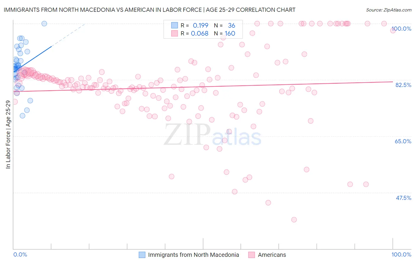 Immigrants from North Macedonia vs American In Labor Force | Age 25-29