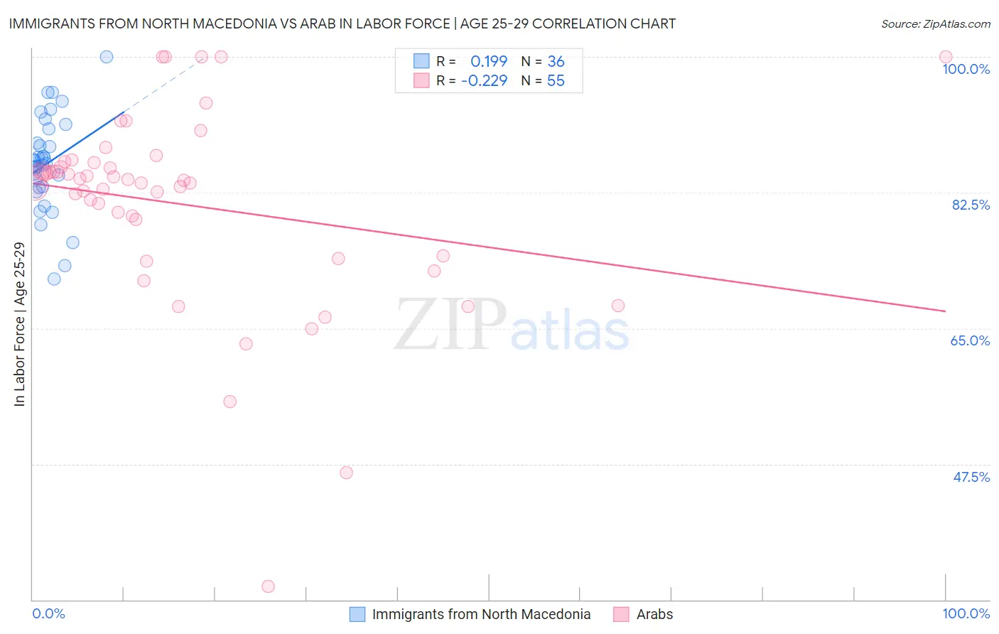 Immigrants from North Macedonia vs Arab In Labor Force | Age 25-29