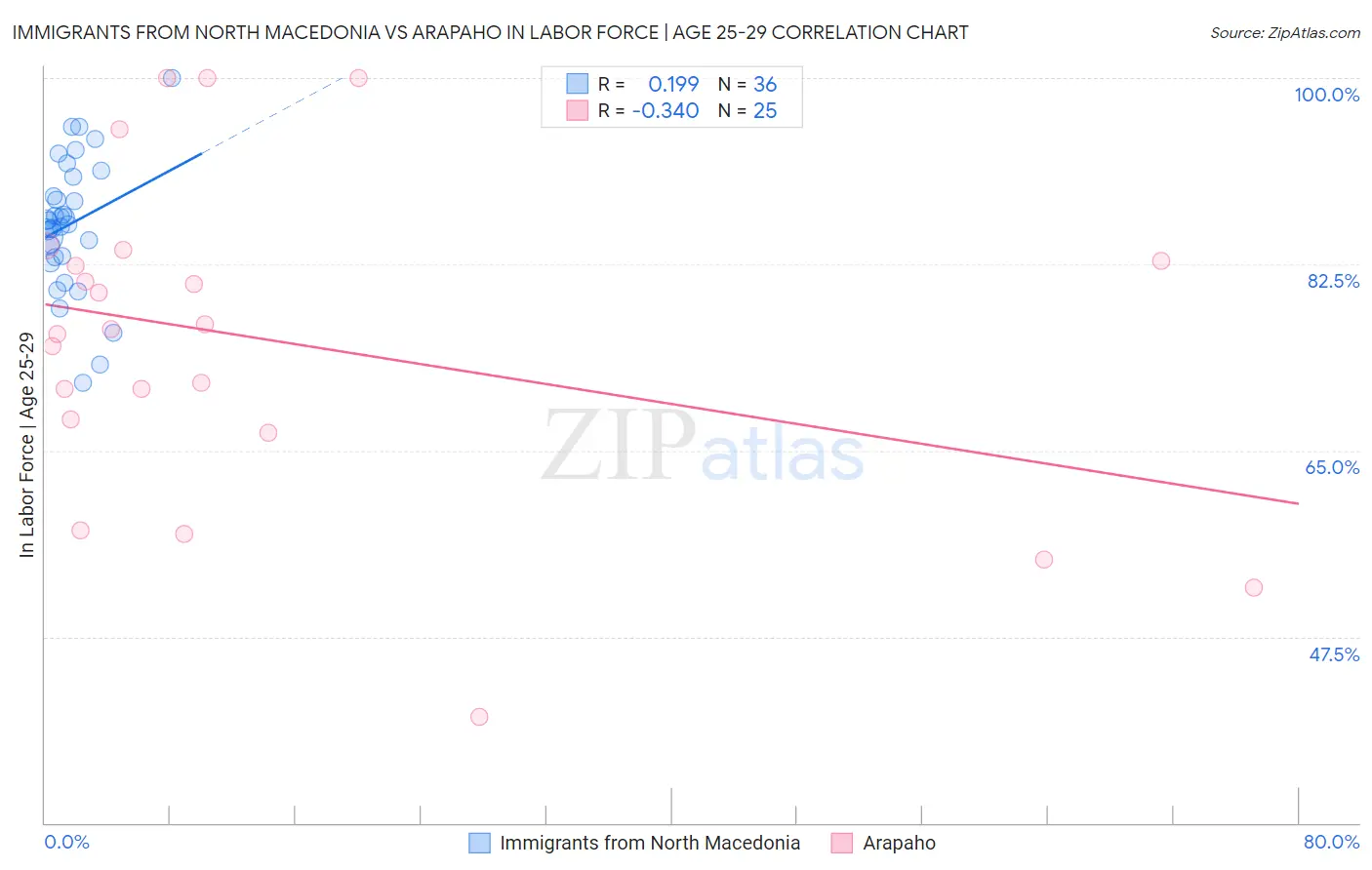 Immigrants from North Macedonia vs Arapaho In Labor Force | Age 25-29