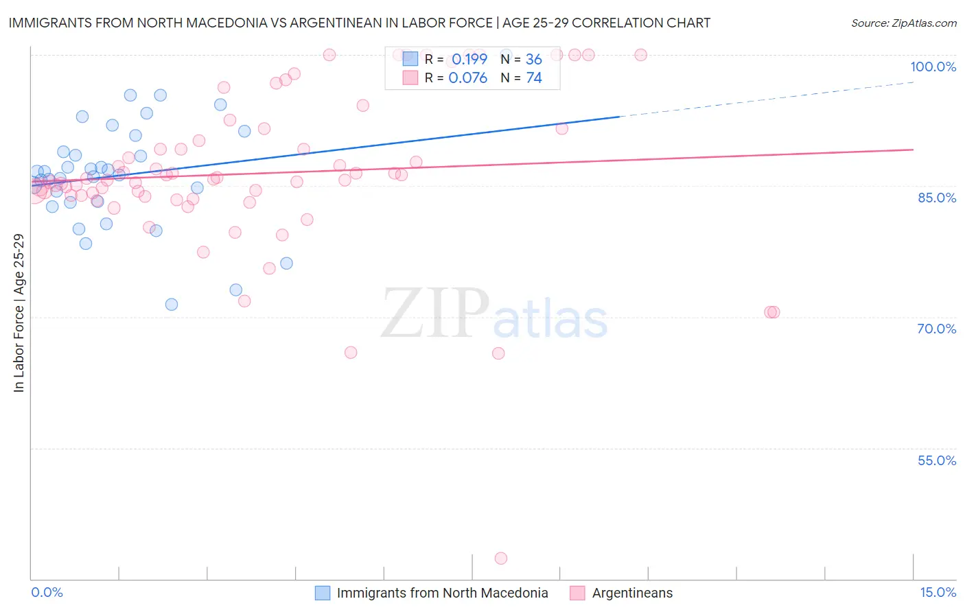 Immigrants from North Macedonia vs Argentinean In Labor Force | Age 25-29
