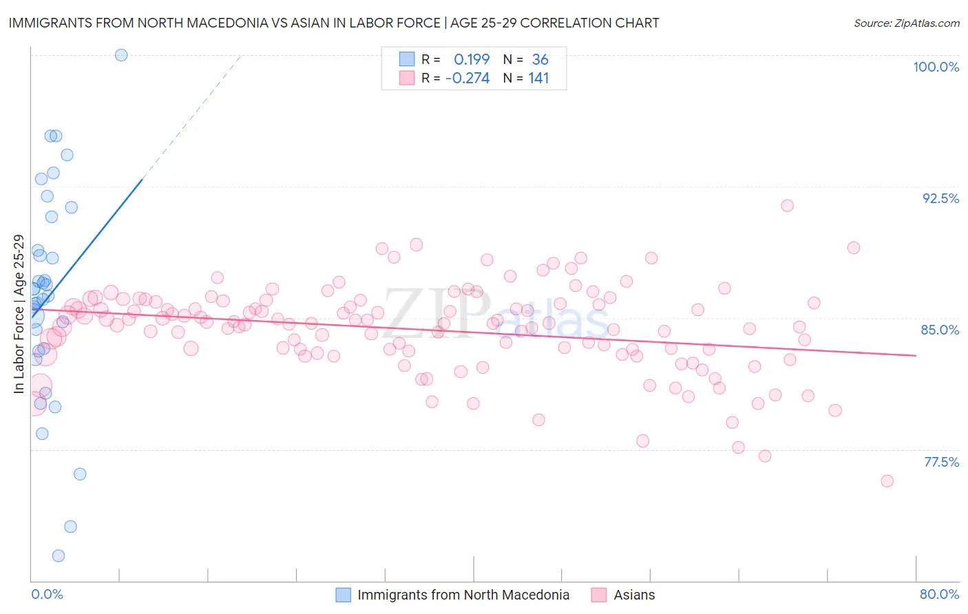 Immigrants from North Macedonia vs Asian In Labor Force | Age 25-29