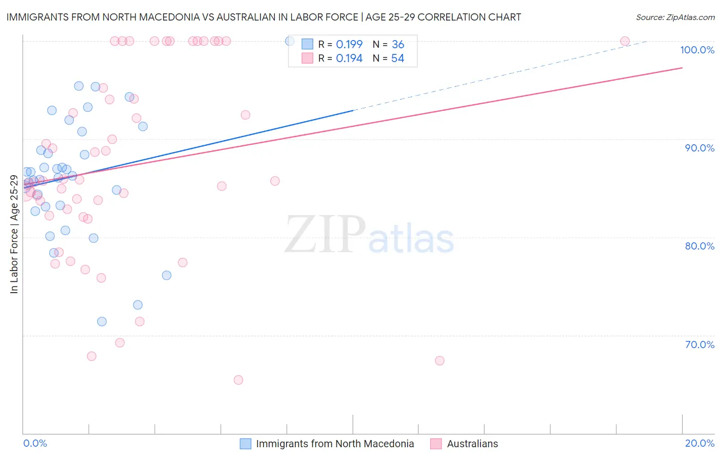 Immigrants from North Macedonia vs Australian In Labor Force | Age 25-29