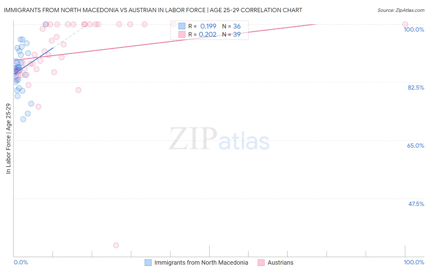 Immigrants from North Macedonia vs Austrian In Labor Force | Age 25-29