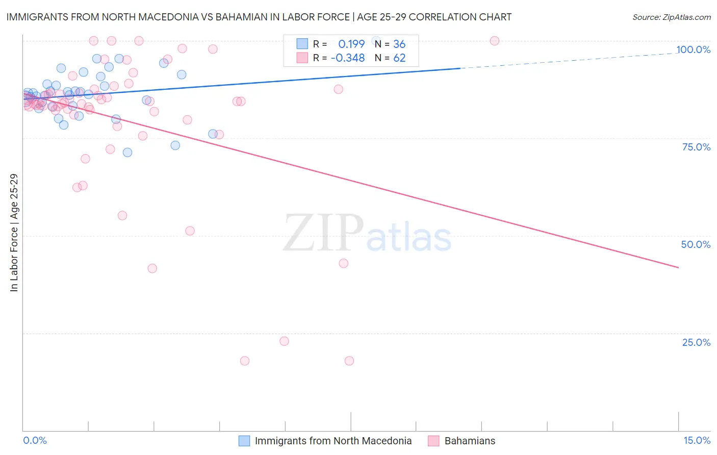 Immigrants from North Macedonia vs Bahamian In Labor Force | Age 25-29