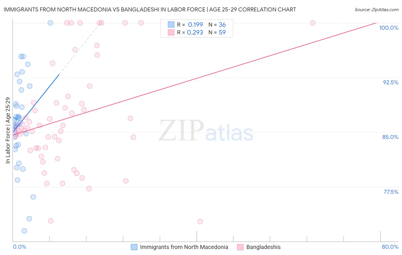 Immigrants from North Macedonia vs Bangladeshi In Labor Force | Age 25-29