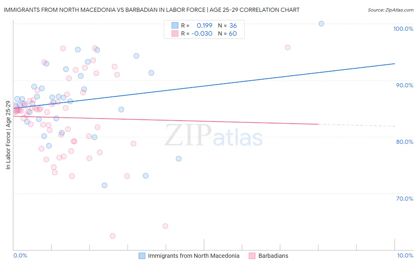 Immigrants from North Macedonia vs Barbadian In Labor Force | Age 25-29
