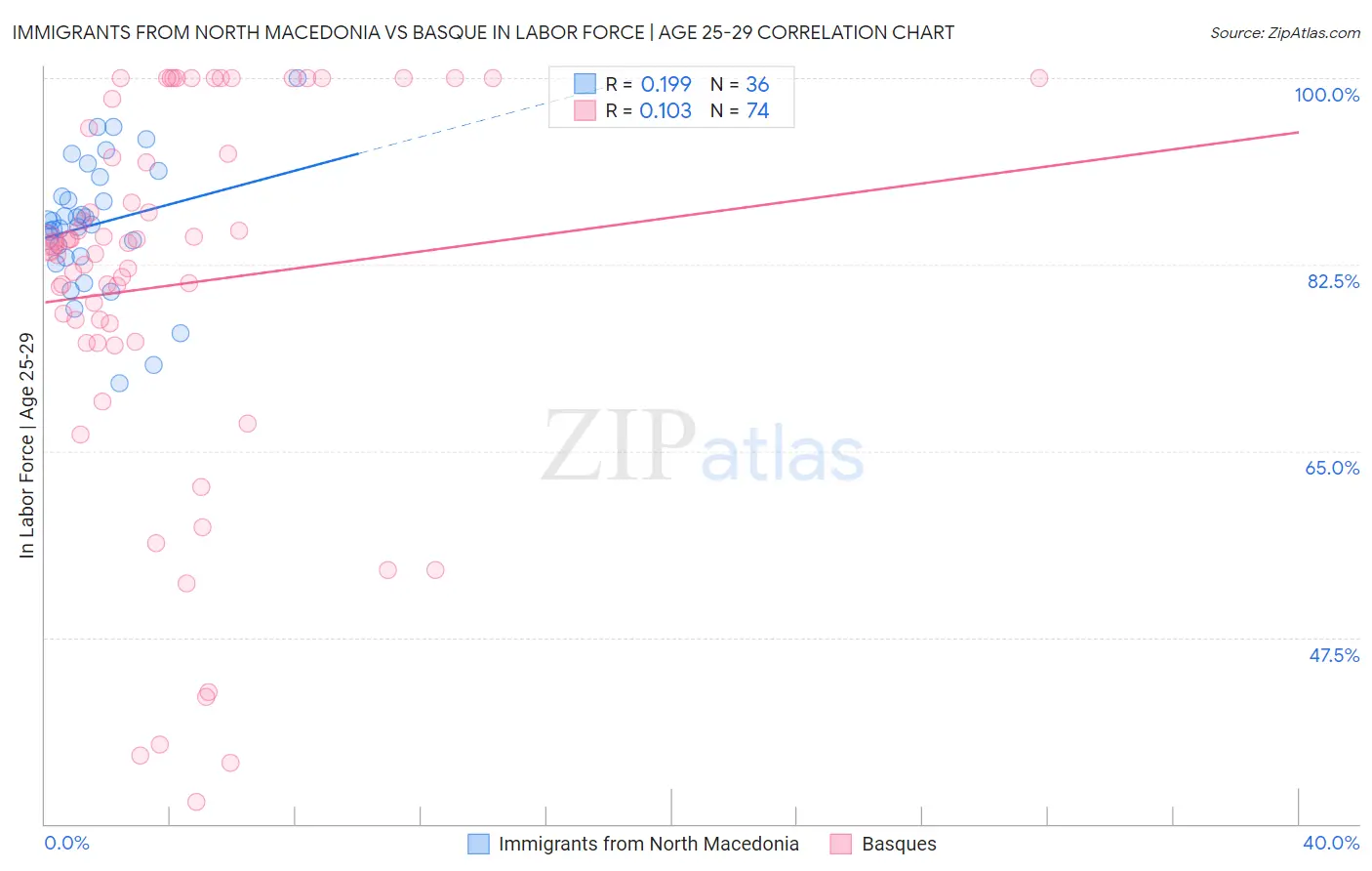 Immigrants from North Macedonia vs Basque In Labor Force | Age 25-29