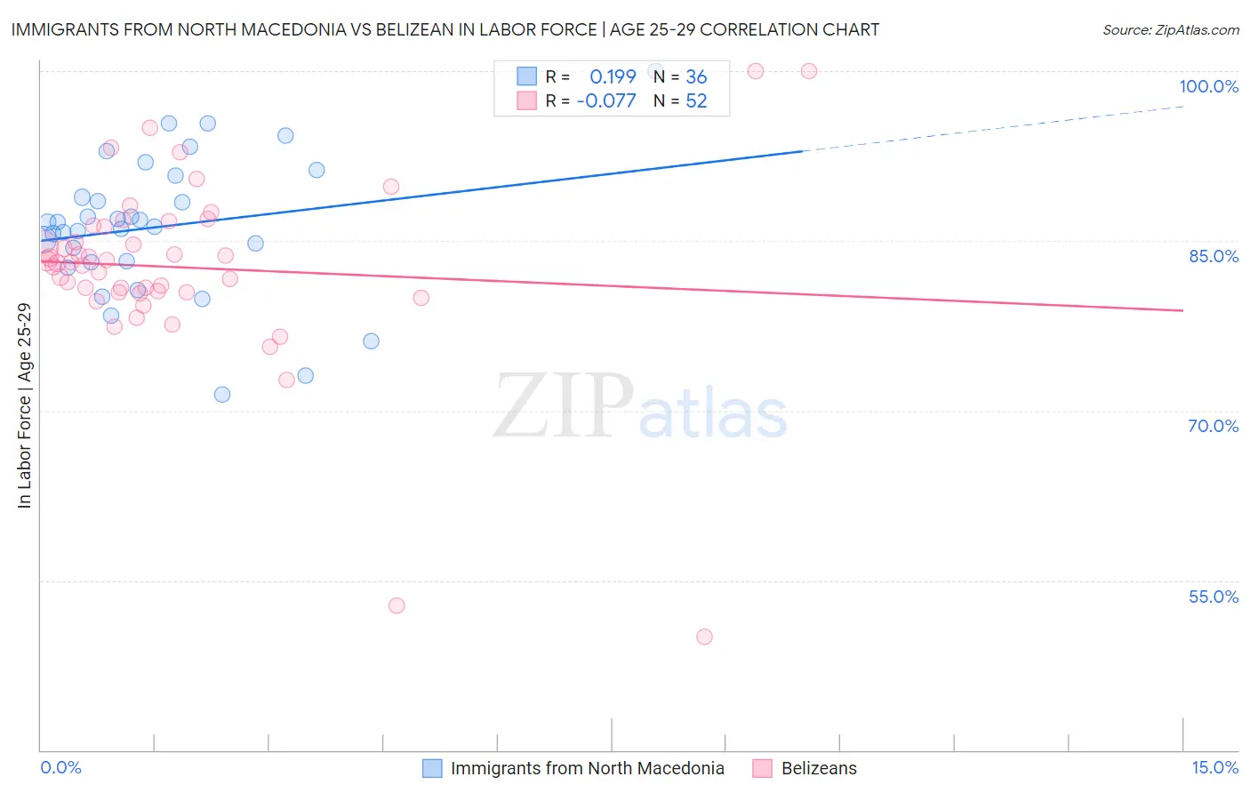 Immigrants from North Macedonia vs Belizean In Labor Force | Age 25-29