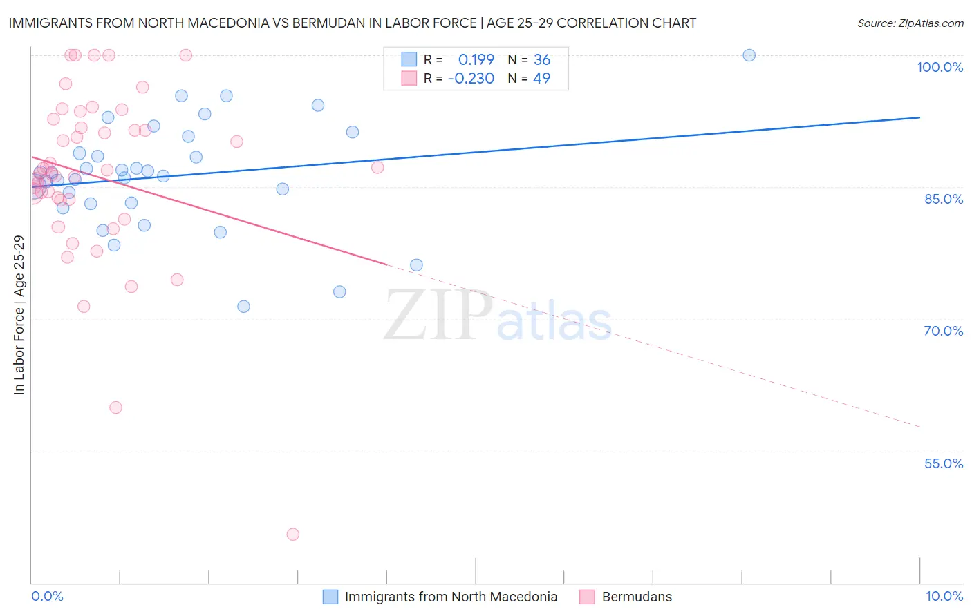 Immigrants from North Macedonia vs Bermudan In Labor Force | Age 25-29