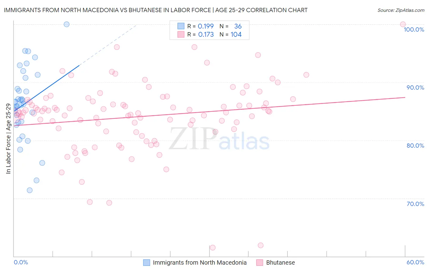 Immigrants from North Macedonia vs Bhutanese In Labor Force | Age 25-29