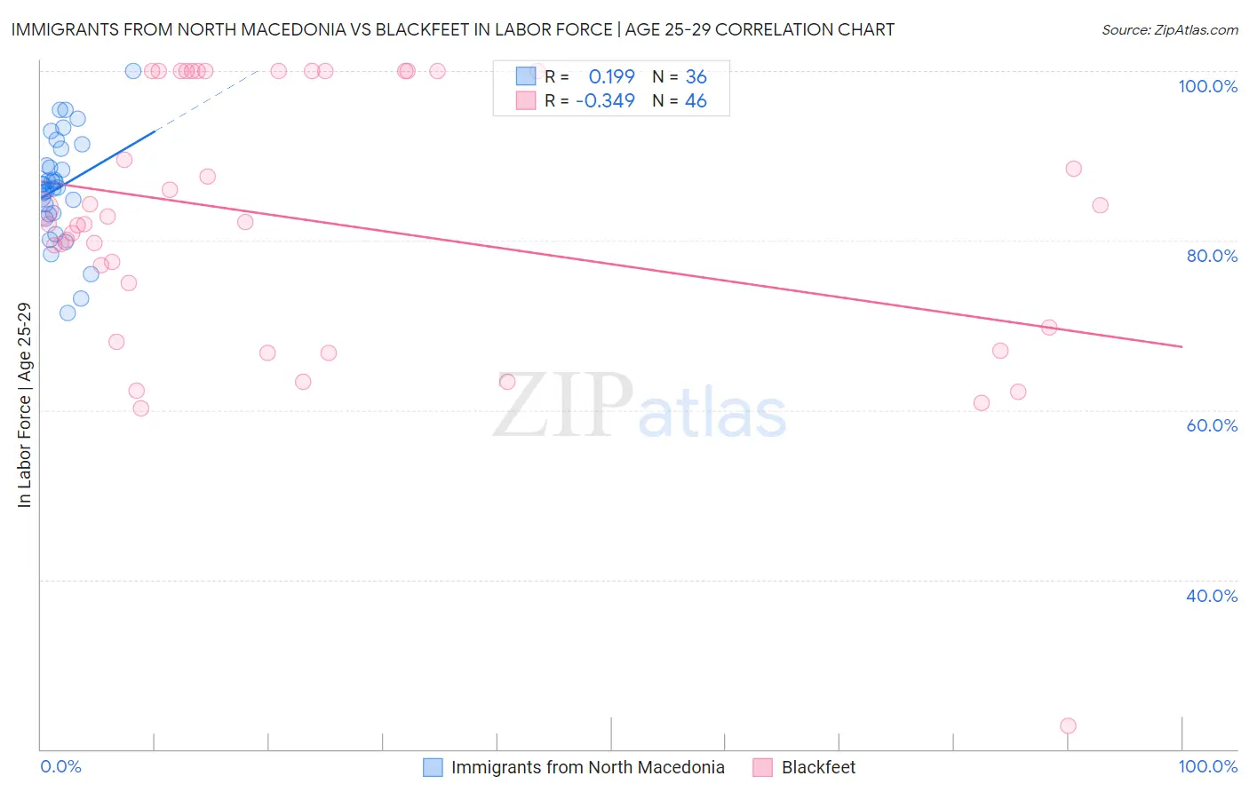 Immigrants from North Macedonia vs Blackfeet In Labor Force | Age 25-29