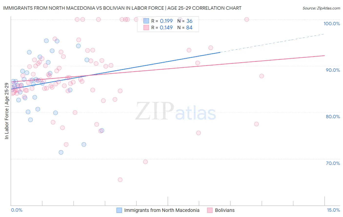 Immigrants from North Macedonia vs Bolivian In Labor Force | Age 25-29