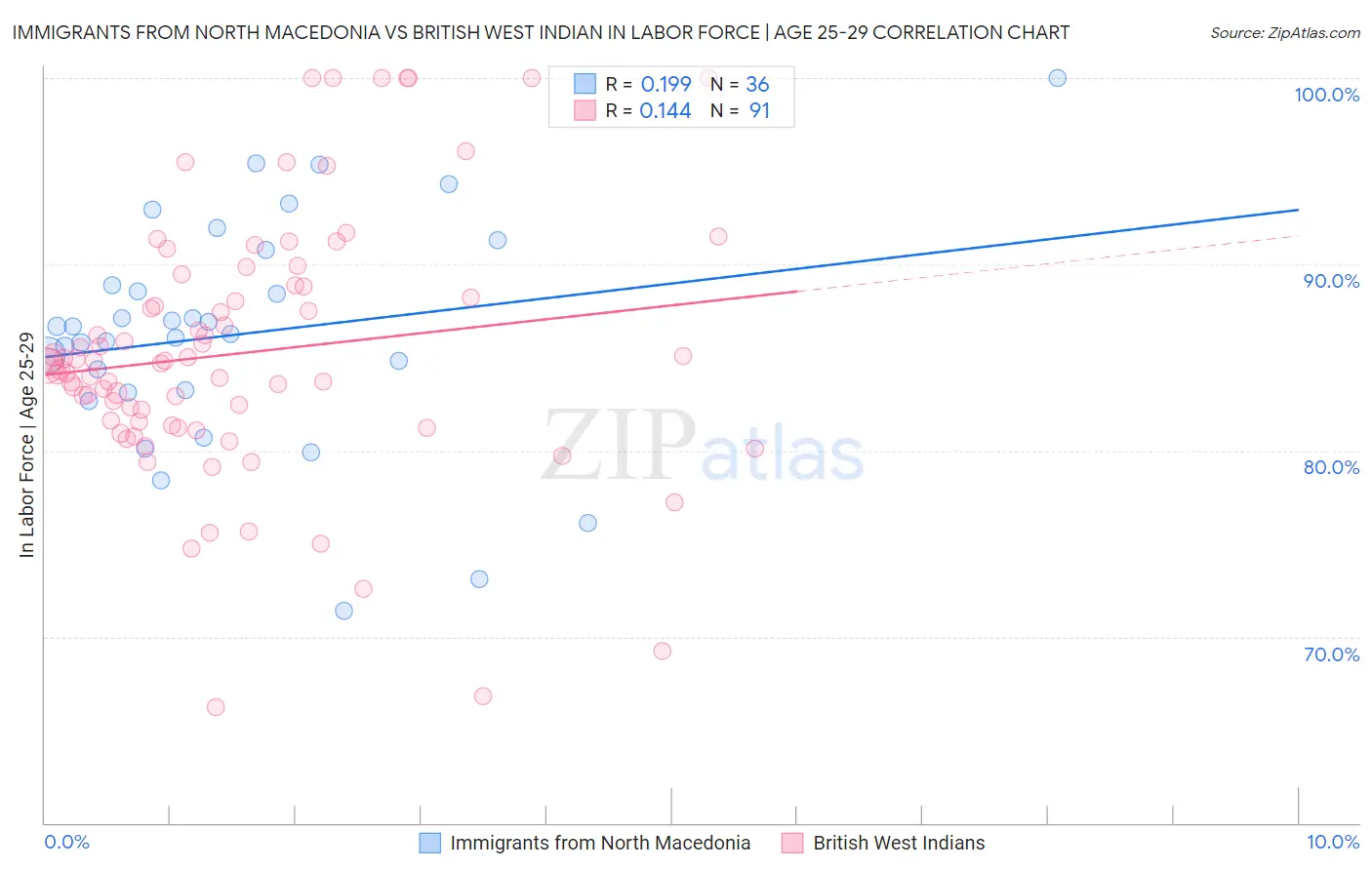 Immigrants from North Macedonia vs British West Indian In Labor Force | Age 25-29