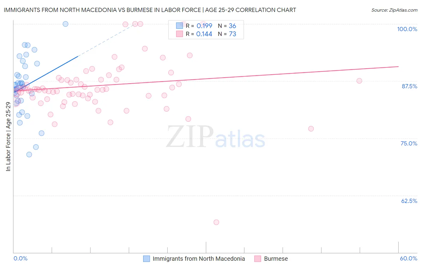 Immigrants from North Macedonia vs Burmese In Labor Force | Age 25-29