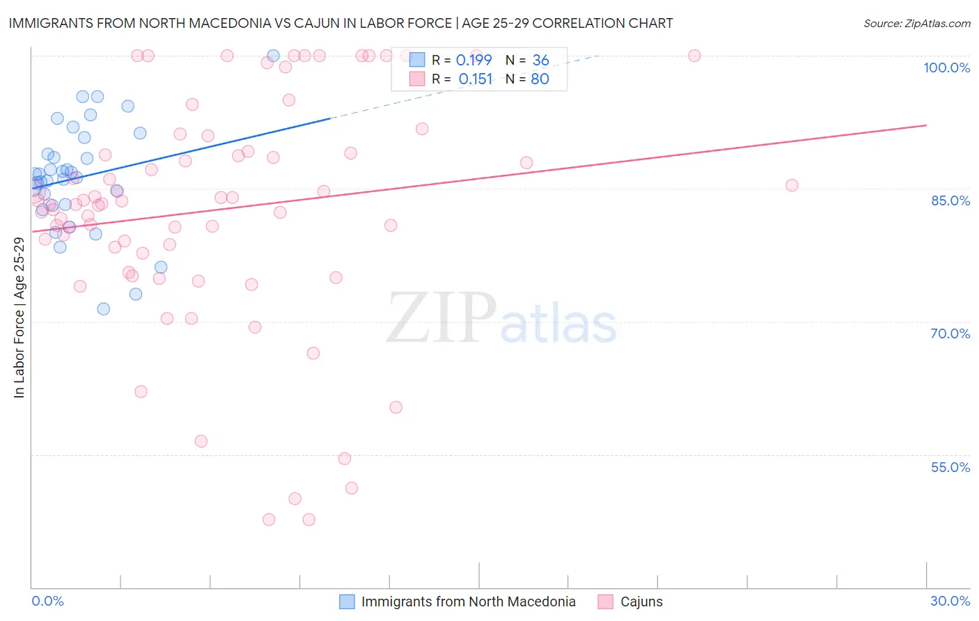 Immigrants from North Macedonia vs Cajun In Labor Force | Age 25-29