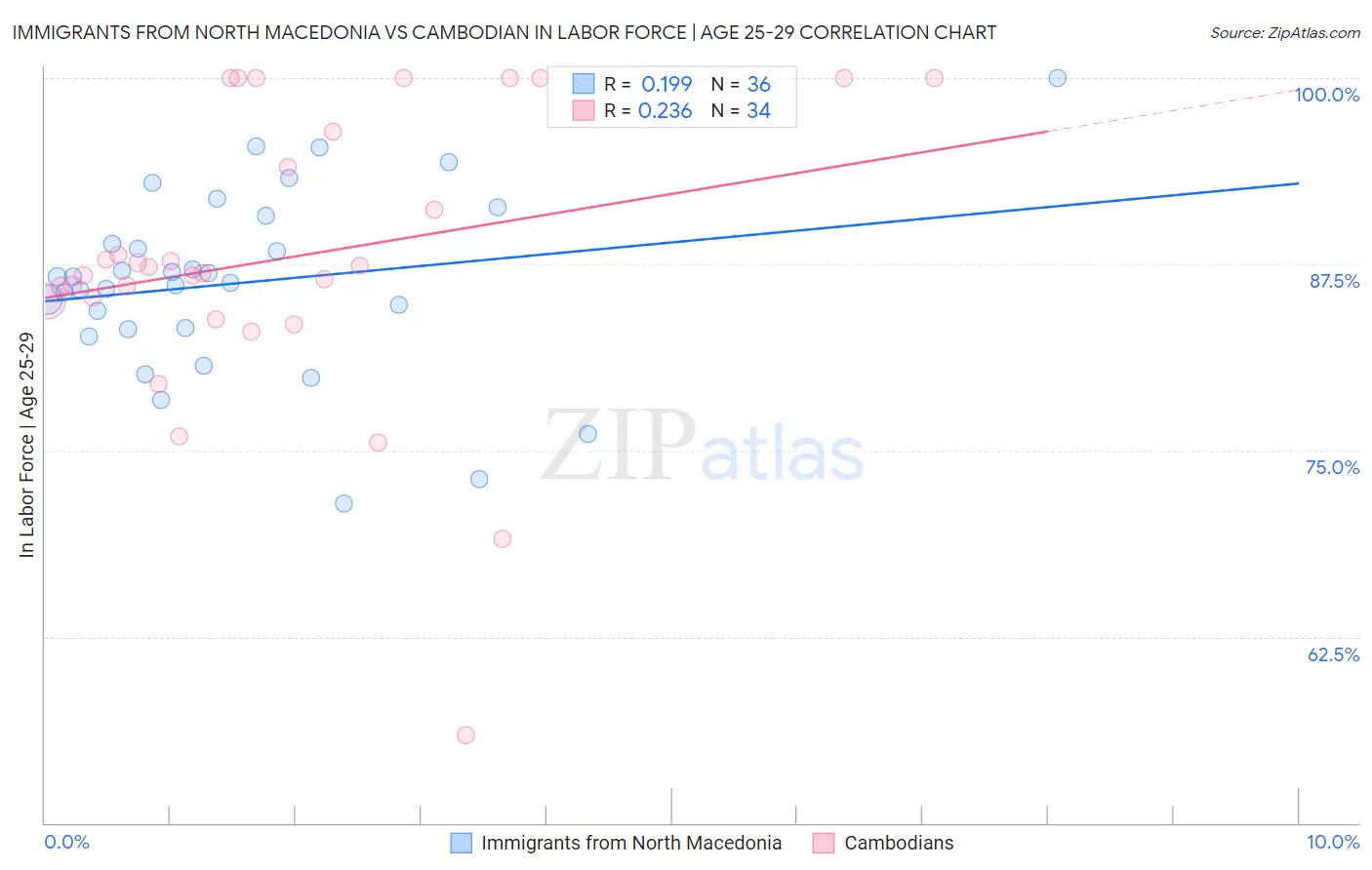 Immigrants from North Macedonia vs Cambodian In Labor Force | Age 25-29