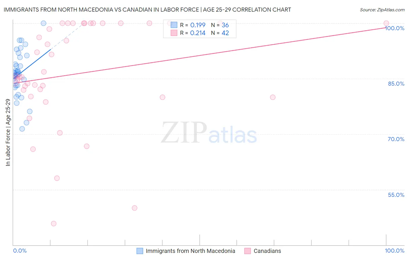 Immigrants from North Macedonia vs Canadian In Labor Force | Age 25-29