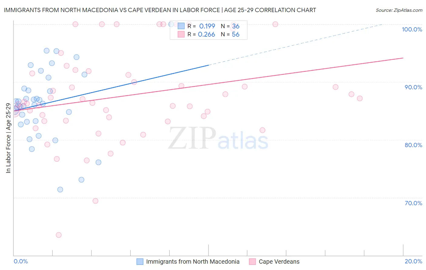 Immigrants from North Macedonia vs Cape Verdean In Labor Force | Age 25-29
