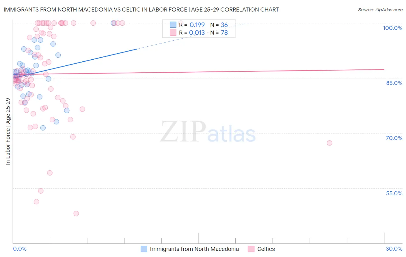 Immigrants from North Macedonia vs Celtic In Labor Force | Age 25-29