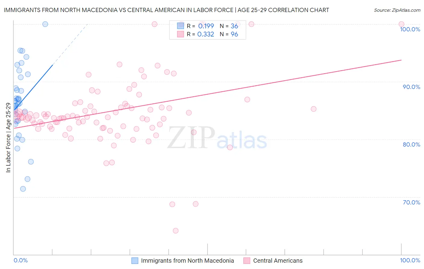 Immigrants from North Macedonia vs Central American In Labor Force | Age 25-29
