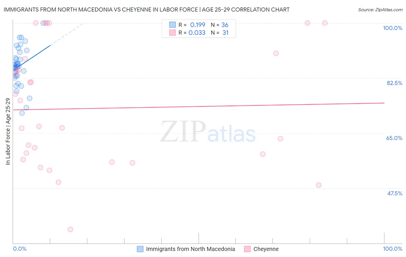 Immigrants from North Macedonia vs Cheyenne In Labor Force | Age 25-29