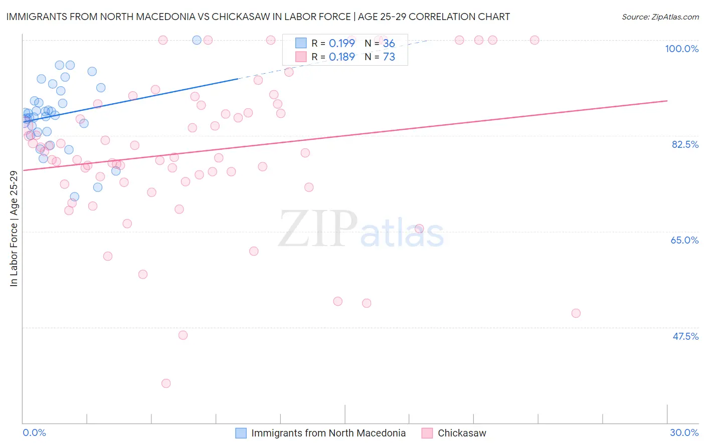 Immigrants from North Macedonia vs Chickasaw In Labor Force | Age 25-29