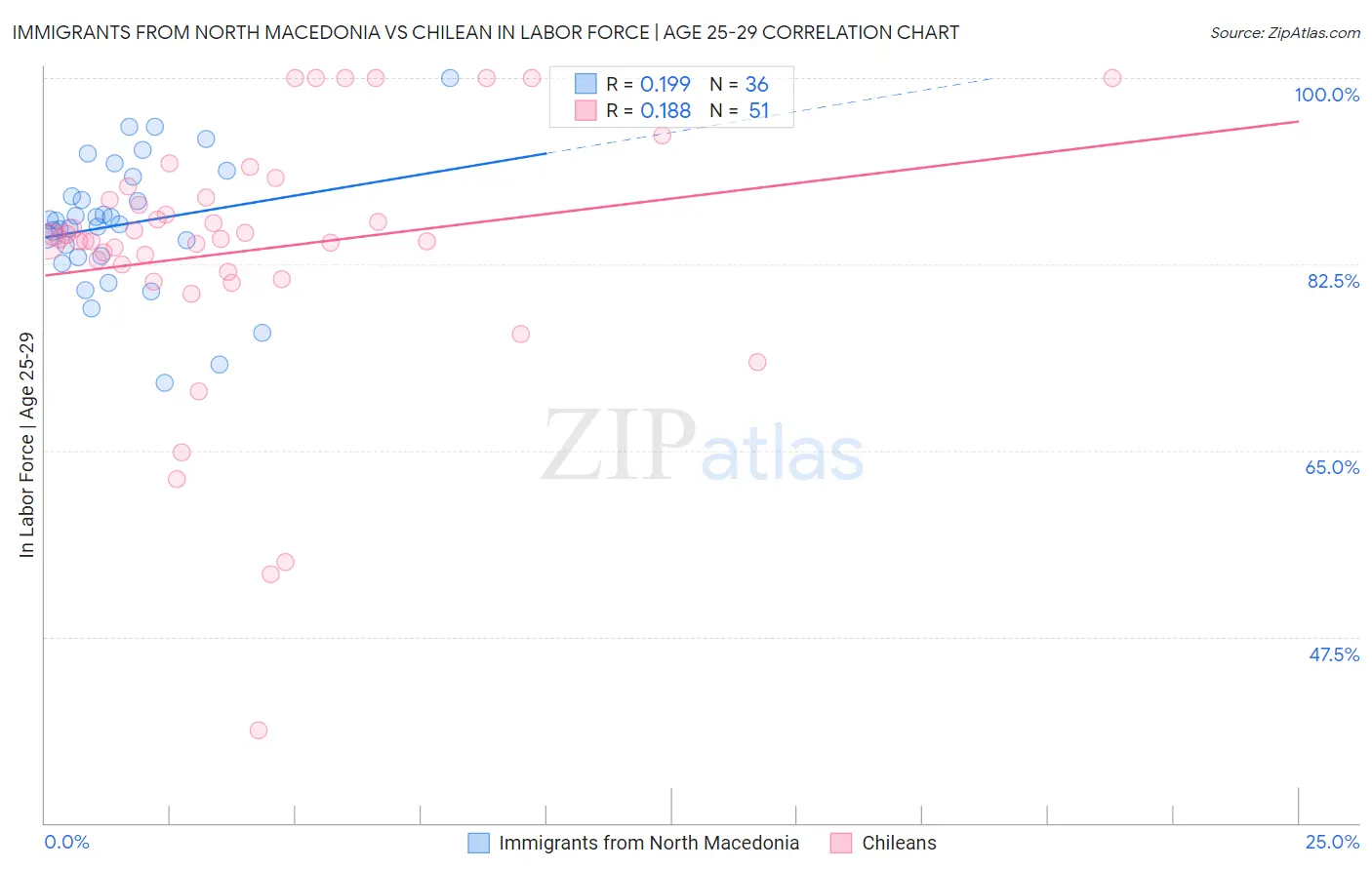 Immigrants from North Macedonia vs Chilean In Labor Force | Age 25-29