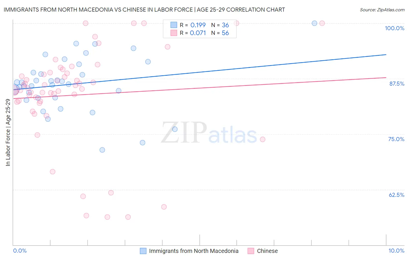 Immigrants from North Macedonia vs Chinese In Labor Force | Age 25-29