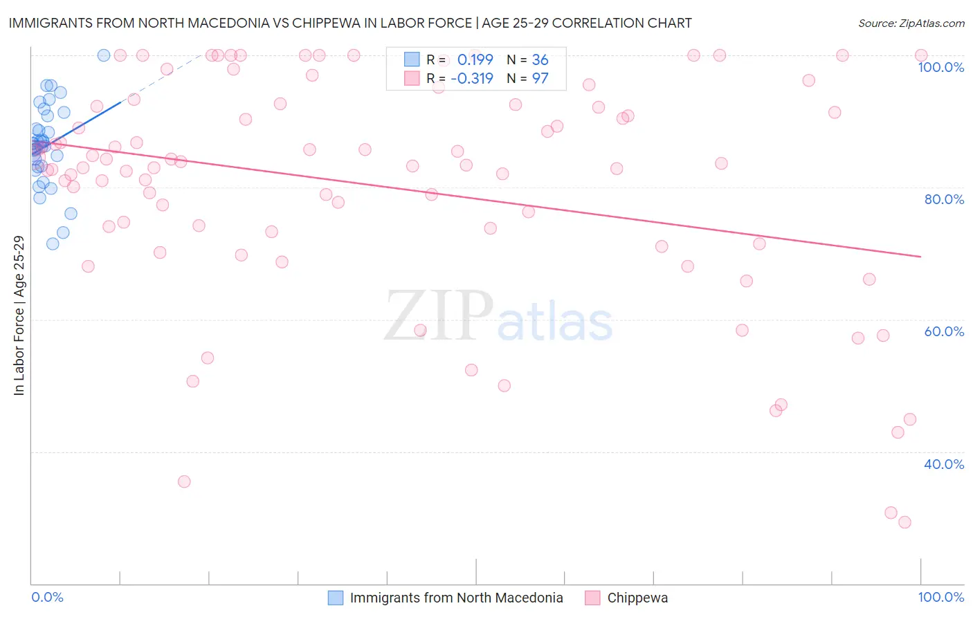 Immigrants from North Macedonia vs Chippewa In Labor Force | Age 25-29