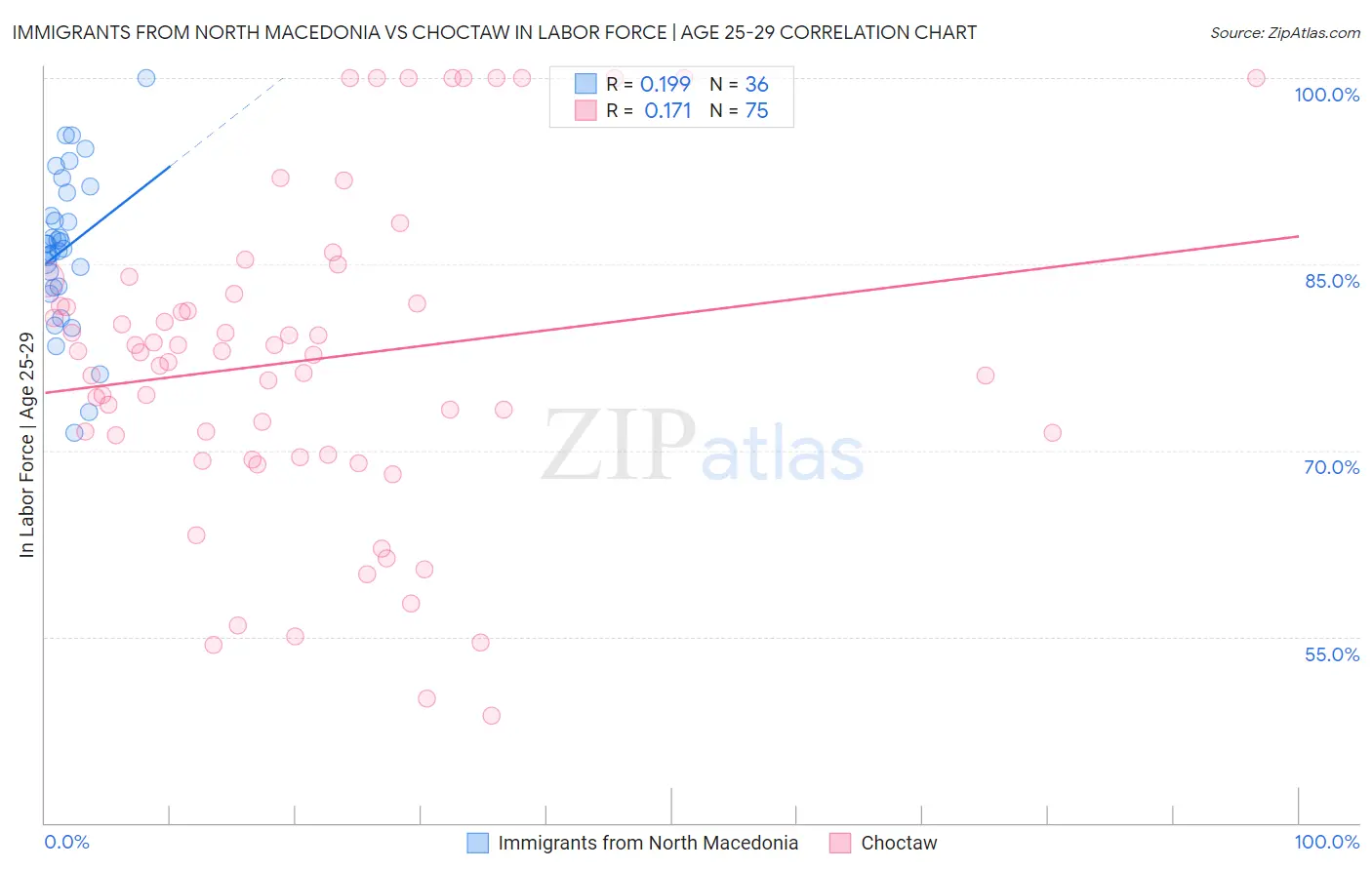 Immigrants from North Macedonia vs Choctaw In Labor Force | Age 25-29