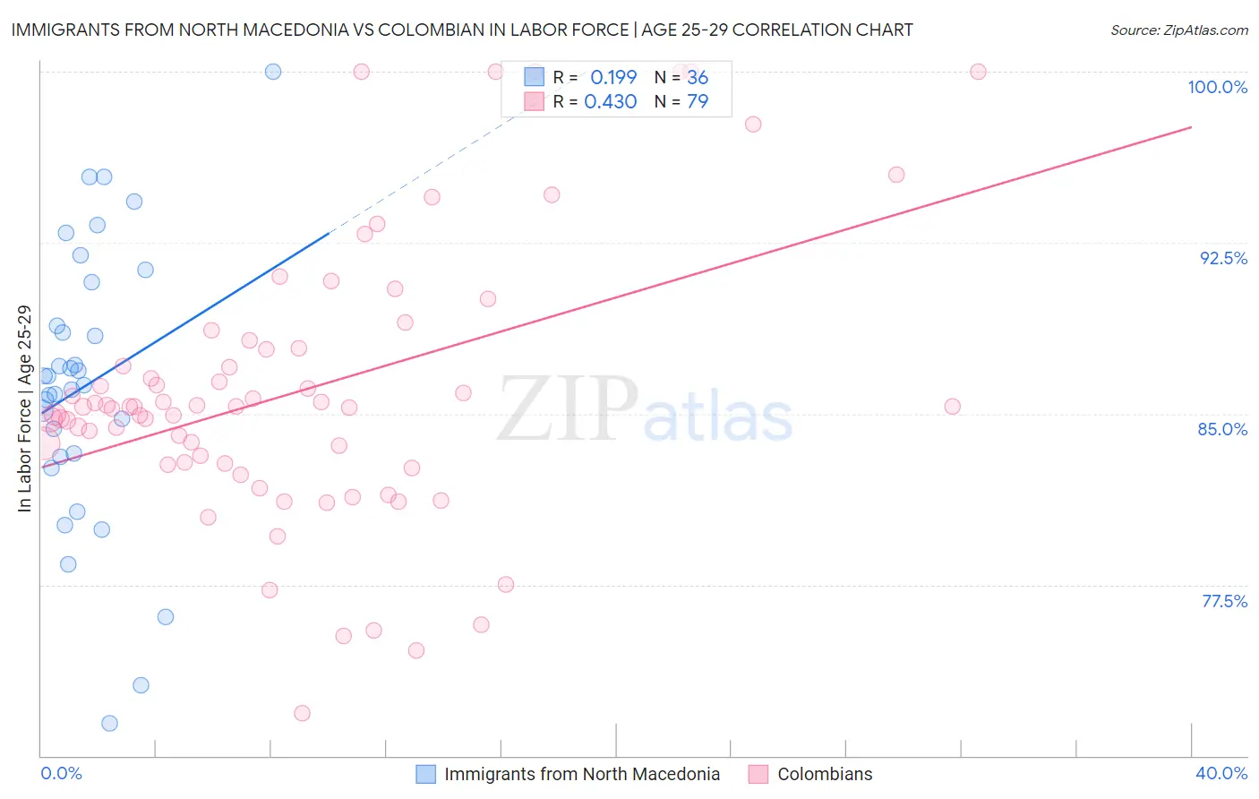 Immigrants from North Macedonia vs Colombian In Labor Force | Age 25-29