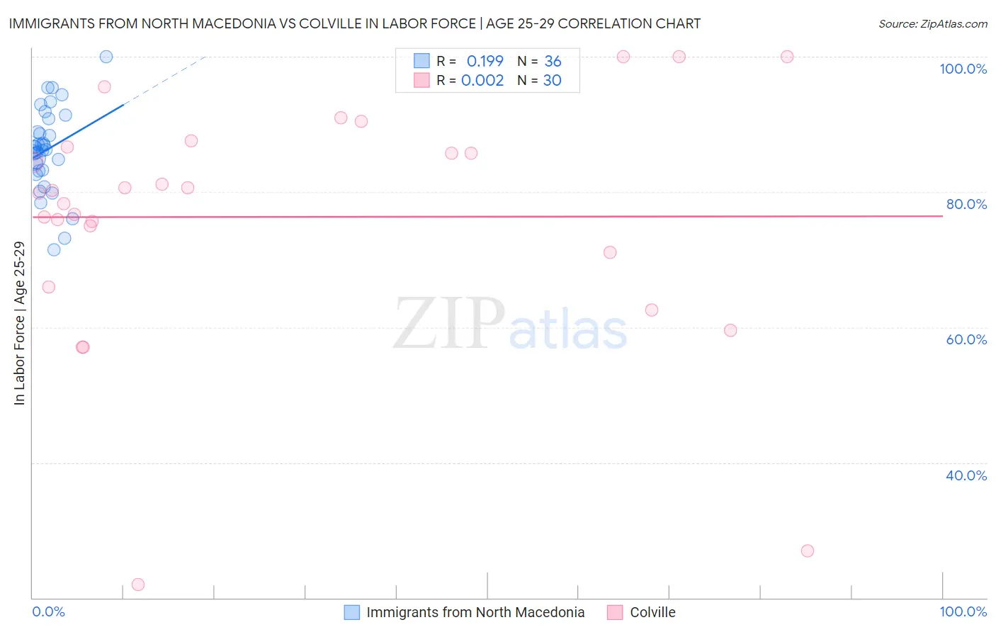 Immigrants from North Macedonia vs Colville In Labor Force | Age 25-29