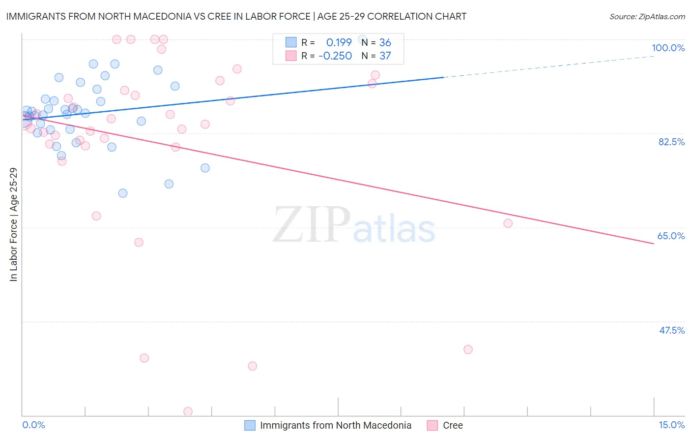 Immigrants from North Macedonia vs Cree In Labor Force | Age 25-29