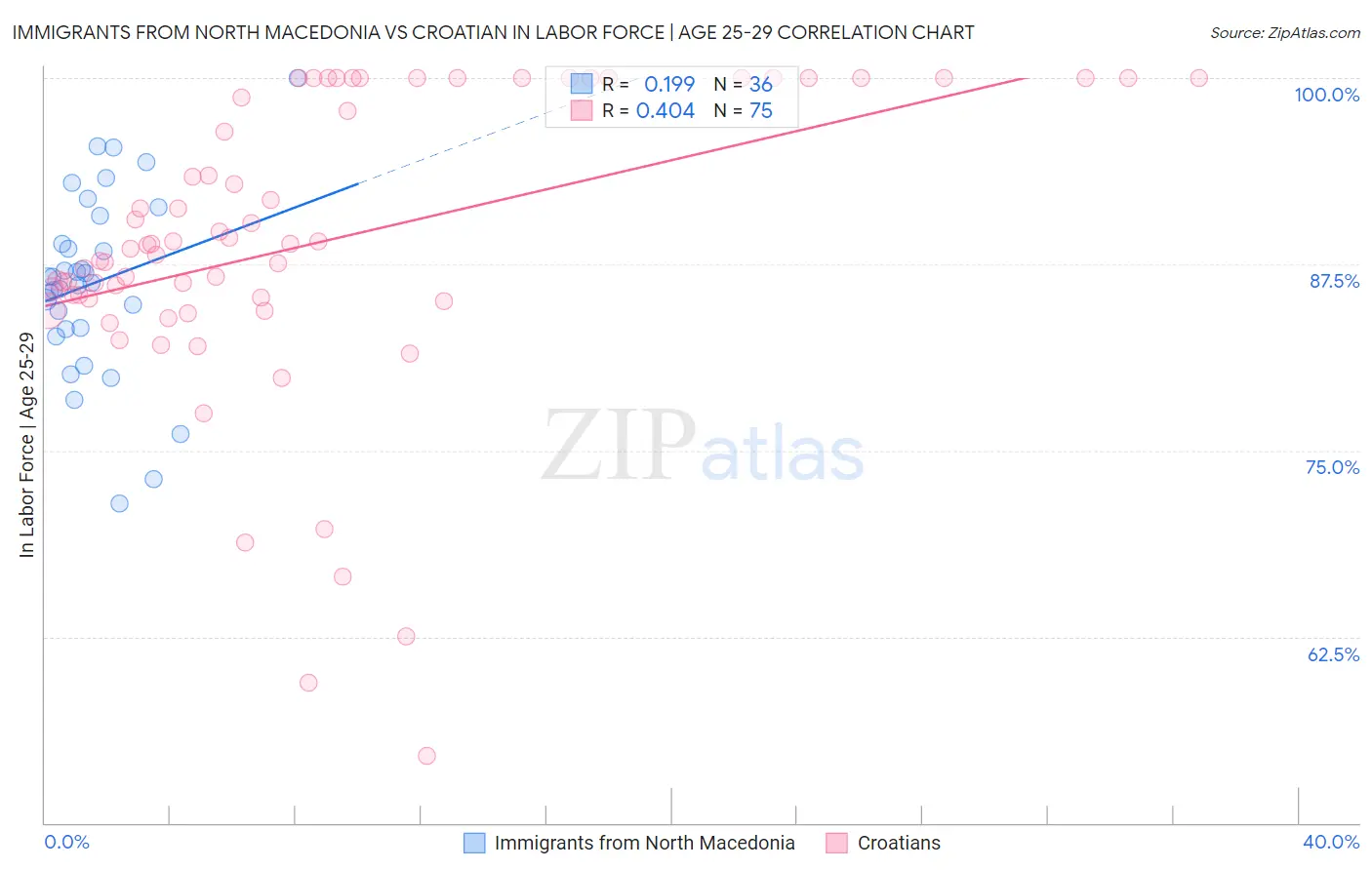 Immigrants from North Macedonia vs Croatian In Labor Force | Age 25-29
