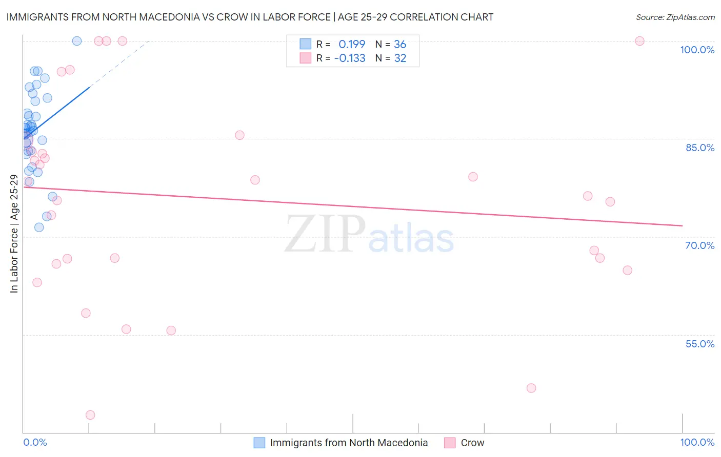 Immigrants from North Macedonia vs Crow In Labor Force | Age 25-29