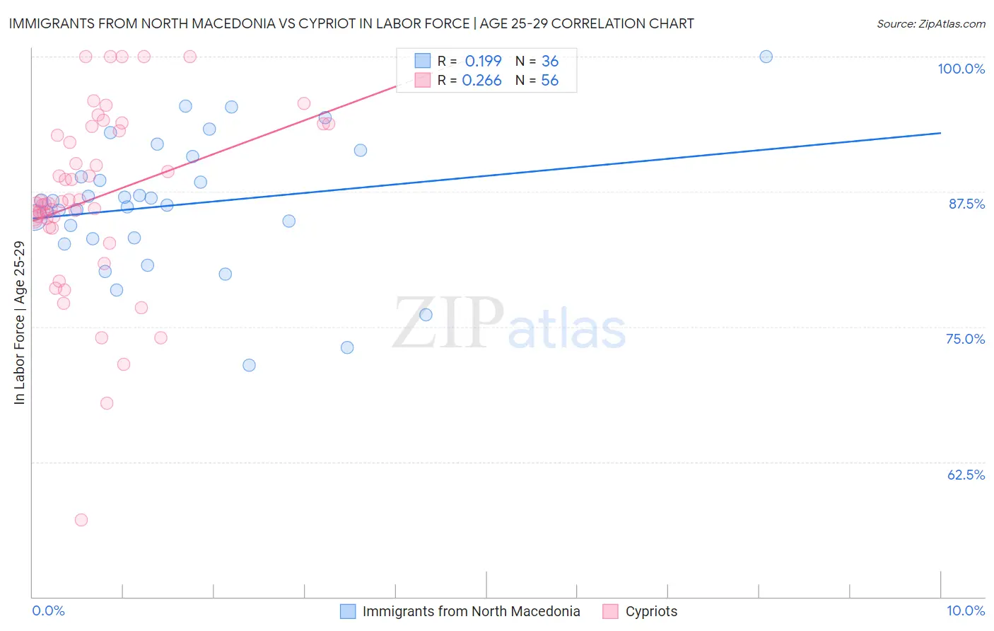 Immigrants from North Macedonia vs Cypriot In Labor Force | Age 25-29