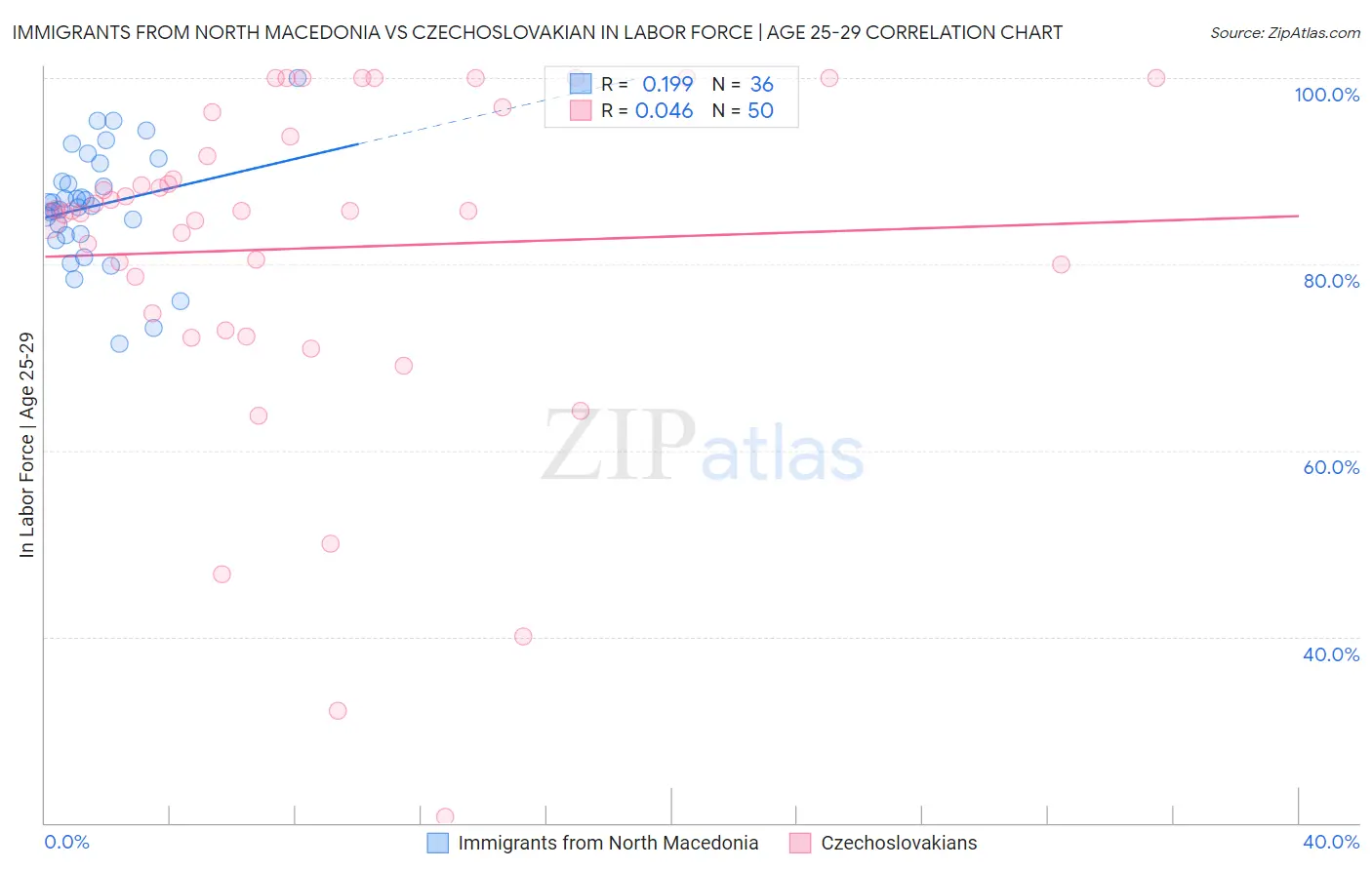 Immigrants from North Macedonia vs Czechoslovakian In Labor Force | Age 25-29